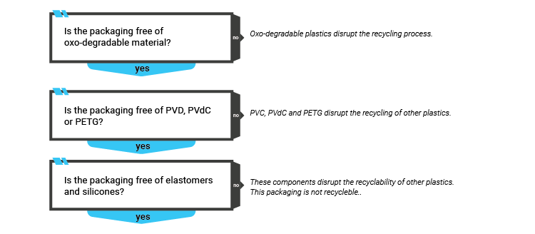 KIDV Recyclecheck recyclebaarheid
